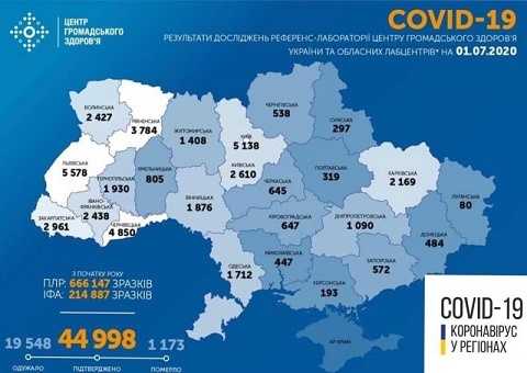 � ������ 44 998 ������� COVID-19. �� ��������� �� ���� "+3" - 645  