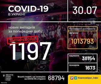 � ������ �� ���� 1 197 ������� COVID-19. �� ��������� +9