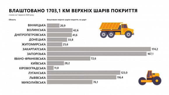 За станом ремонту доріг в Україні Черкаська область - 8-ма в Україні 
