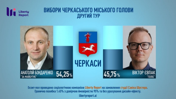 �����-��� �������: ���������� - 54,25 %, ����� - 45,75 %