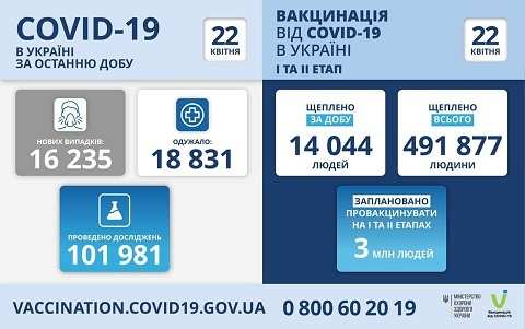 В Україні за добу 16 235 випадків інфікування COVID-19. На Черкащині +695