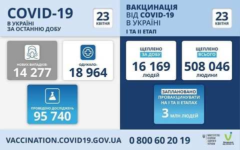 За минулу добу в Україні +14 277 випадків інфікування COVID-19. На Черкащині +698 