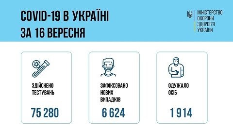 +6 624 ������� ����������� COVID-19 � ������ �� ����. ����������� 122 906 �����