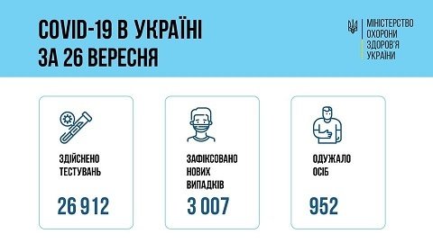 В Україні за добу +3 007 випадків інфікування COVID-19