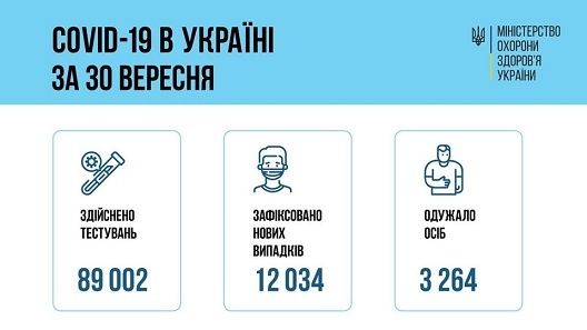 � ������ �� 30 ������� +12 034 ������� ����������� COVID-19 