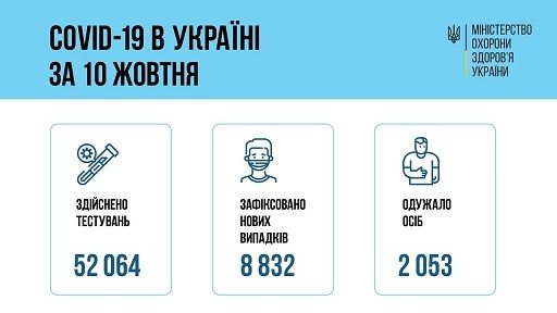�� 10 ������ � ������ +8 832 ������� ����������� COVID-19