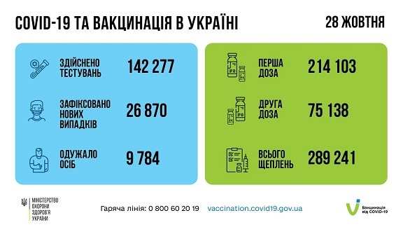+26 870 випадків інфікування COVID-19 в Україні за добу. Вакциновано 289 241 