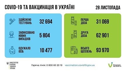 +5 804 випадки інфікування ковідом в Україні за добу. Вакциновано майже 94 тисячі людей 