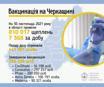 368 тисяч жителів Черкащини завершили вакцинацію від ковіду 