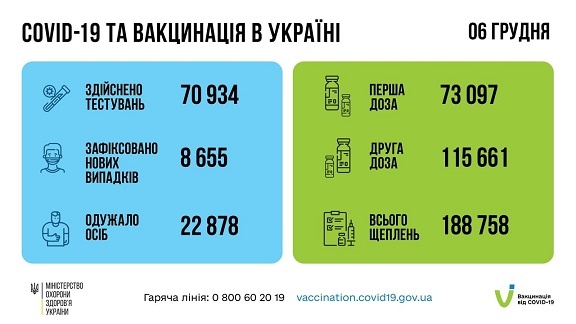+8 655 випадків інфікування ковідом в Україні за добу. Вакциновано понад 188 тисяч людей 