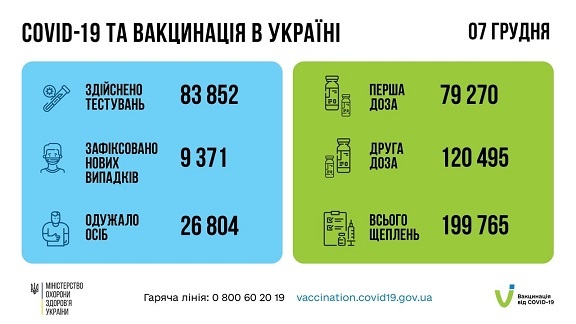 За добу в Україні +9 371 випадок інфікування ковідом. Вакциновано майже 200 тисяч людей 