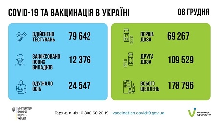 +12 376 випадків інфікування ковідом в Україні за добу. Вакциновано понад 178 тисяч людей 