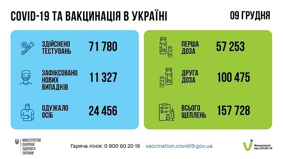 За добу в Україні +11 327 випадків інфікування ковідом. Вакцинувалося понад 157 тис. людей 