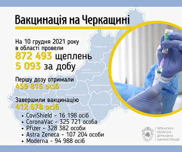 За 9 грудня в Черкаській області +622 випадки ковіду. Вакцинувалися 5 093 особи