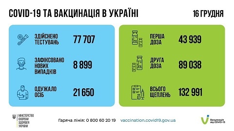 +8 899 випадків інфікування ковідом в Україні за добу. Вакцинувалися майже 133 тис. людей 