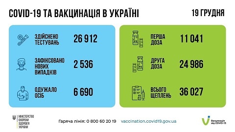 +2 536 випадків ковіду в Україні за добу. Вакцинувалися 36 027 людей 