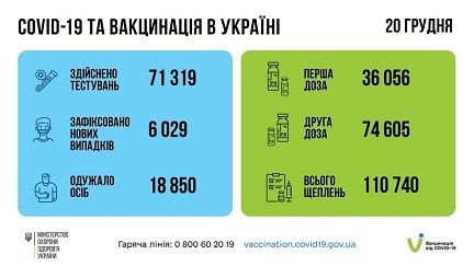 +6 029 випадків ковіду в Україні на добу. Вакцинувалися майже 111 тисяч людей 