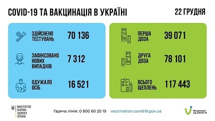+ 7 312 випадків ковіду в Україні за добу, вакцинувалися понад 117 тисяч людей 