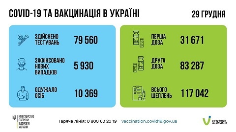+5 930 випадків ковіду в Україні за 29 грудня. Вакцинувалися 117 тис. людей 