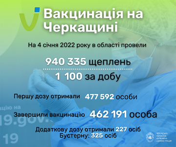 На Черкащині завершили вакцинацію понад 462 тис. людей 