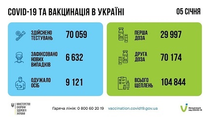 +6 632 випадки інфікування ковідом в Україні за добу. Вакцинувалося майже 105 тис. людей 