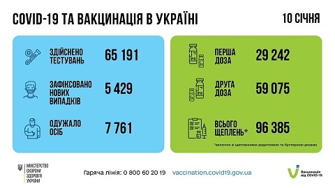 +5 429 випадків інфікування ковідом в Україні за добу, вакцинувалися понад 96 тис. людей 