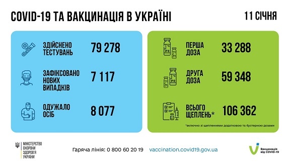 +7 117 випадків ковіду в Україні за добу. Вакцинувалися понад 106 тисяч людей 