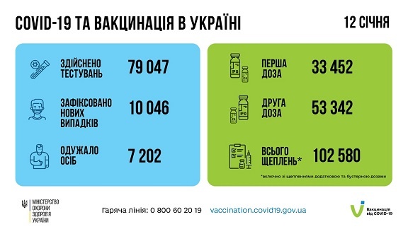 +10 046 випадків ковіду в Україні за добу. Вакцинувалося понад 102 тис. людей 