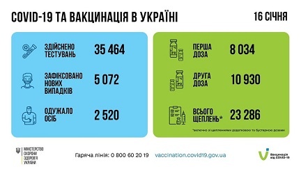 +5 072 випадки інфікування ковідом в Україні за добу. Вакцинувалися понад 23 тисячі людей 