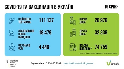 +18 479 випадків інфікування ковідом в Україні. Вакцинувалися понад 74 тис. людей 