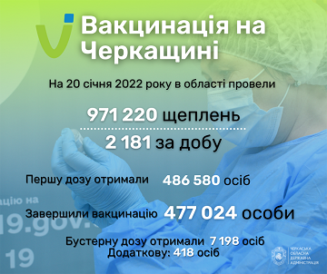 На Черкащині бустерною дозою від ковіду вакцинувалися понад 7 тисяч людей 
