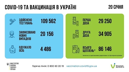 +20 156 випадків інфікування ковідом в Україні за добу. Вакцинувалися 86 тисяч людей