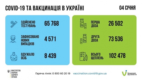 +4 571 випадок ковіду в Україні за 4 січня, вакцинувалися понад 102 тис. людей 