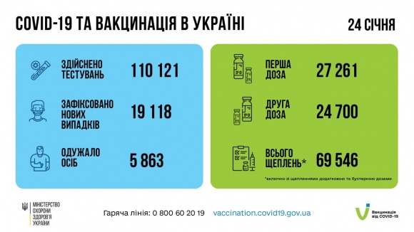 +19 118 випадків інфікування ковідом в Україні, вакцинувалися понад 69 тис. людей 