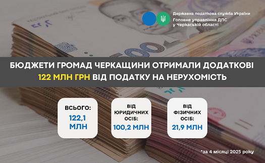 �� ��������� �� 4 ����� 2025 ���� ����� ������� �������� 122,1 ���. ���. ������� �� ����������