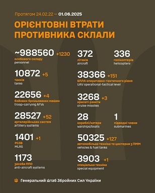 �� 31 ������ ����� ������� 1 230 �����, 5 �����, 4 ���, 52 ����������, 1 ����, 151 ����, 3 ������, 127 ����, 1 ������� �����������, - ������� 