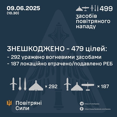 � ��� ����� 9 ������ ����� �������� 479 ���� �� 20 ��������. ����������� 277 ������ �� 19 �����, - �������� ���� 