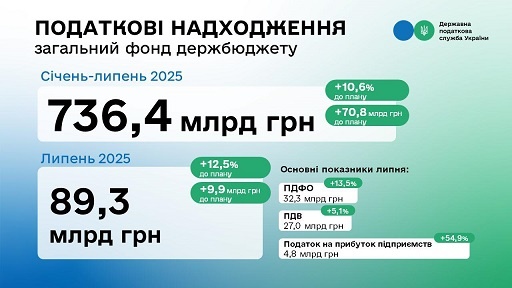 � ������ �� 7 ������ 2025 ���� ������������ ���� ���������� �� ������� �� ����� 70 ���� �������, - ��� 