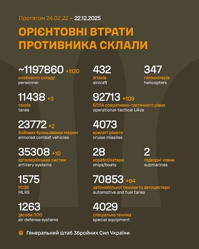 �� 21 ������ ����� ������� 1 120 �����, 3 �����, 2 ���, 10 ���������, 109 ����, 64 ����, - ������� 