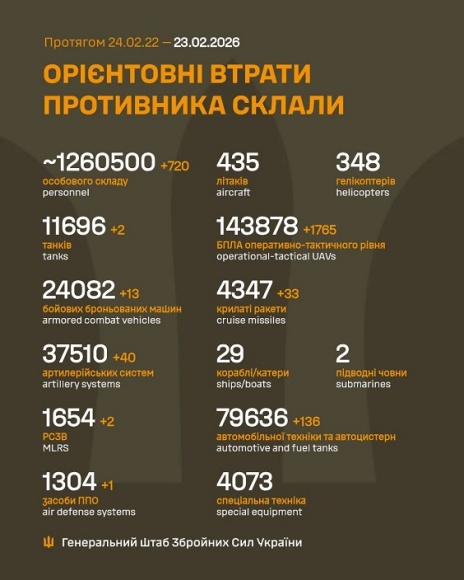 �� 22 ������ ����� ������� 720 ���, 2 �����, 13 ���, 40 ���������, 2 ����, 1 ���� ���, 1 765 ����, 33 ������, 136 ����, - ������� 