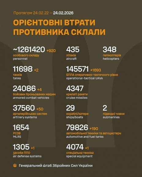 �� 23 ������ ����� ������� 920 ���, 2 �����, 4 ���, 50 ���������, 1 693 ����, 190 ����, 1 ������� �����������, - ������� 