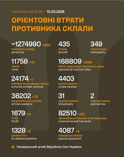 �� 9 ������� ����� ������� 950 ���, 13 �����, 7 ���, 73 ����������, 4 ����, 2 ������ ���, 2 169 ����, 221 ����, 4 ������� �����������, - ������� 