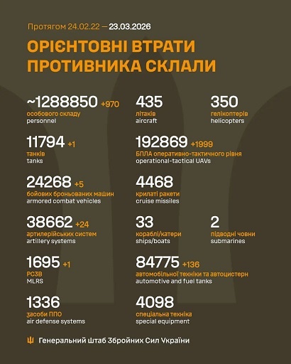 �� 22 ������� ����� ������� 970 ���, 1 ����, 5 ���, 24 ����������, 1 ����, 1 999 ����, 136 ����, 2 ������� �����������, - ������� 