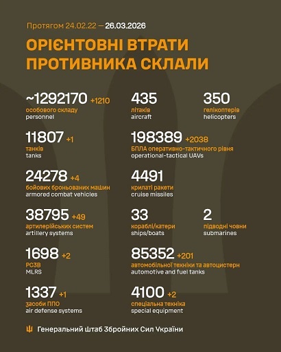 �� 25 ������� ����� ������� 1 210 ���, 1 ����, 4 ���, 49 ���������, 2 ����, 1 ���� ���, 2 038 ����, 201 ����, 2 ������� �����������, - ������� 