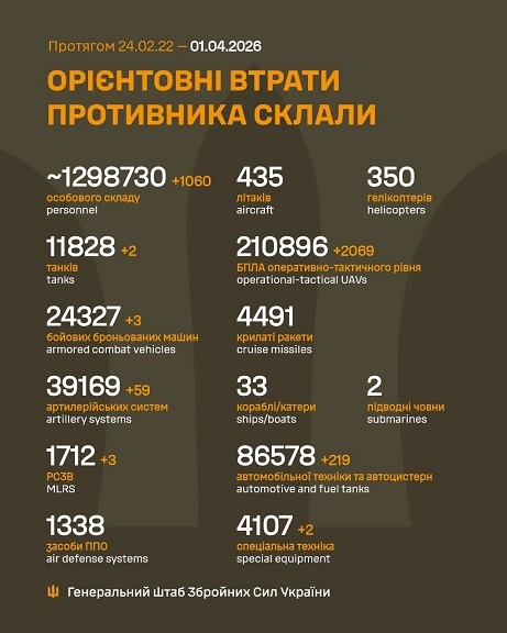 �� 31 ������� ����� ������� 1 060 ���, 2 �����, 3 ���, 59 ���������, 3 ����, 2 069 ����, 219 ����, 2 ������� �����������, - ������� 