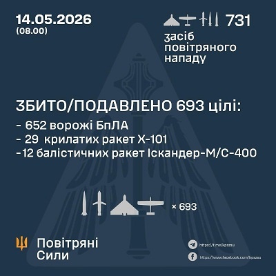 � ��� ����� 14 ������ ����� �������� 56 �������� �� 675 ����. ��� ���������� 41 ������ �� 652 ����, - �������� ���� 
