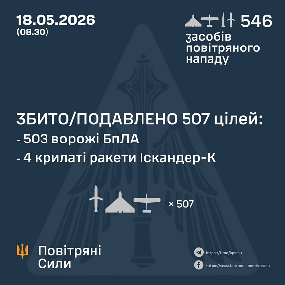� ��� ����� 18 ������ ����� �������� 22 �������� �� 524 ����. ��� ���������� 4 ������ �� 503 ����, - �������� ���� 