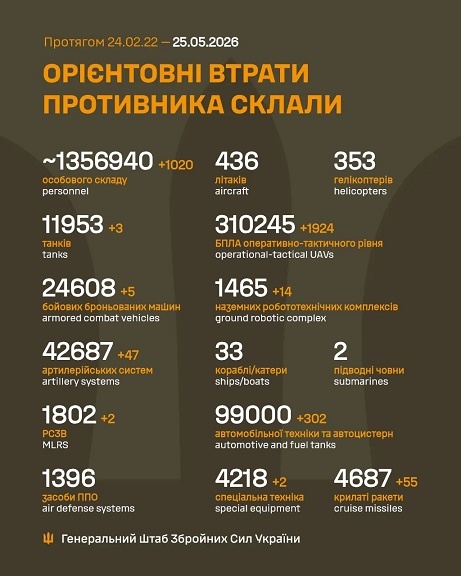 �� 24 ������ ����� ������� 1 020 ���, 3 �����, 5 ���, 47 ���������, 2 ����, 14 ��������������� ���������, 1 924 ����, 55 �����, 302 ����, 2 ������� �����������, - ������� 