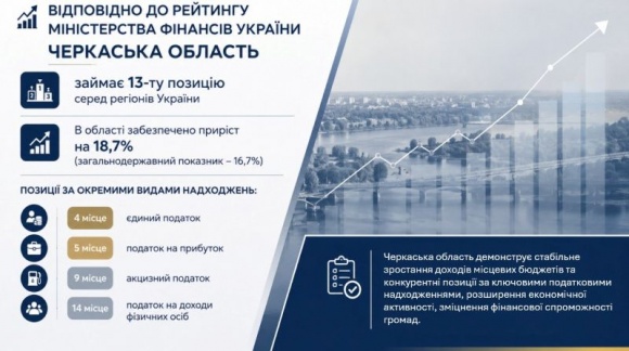 �� 4 ����� 2026 ���� ����������� �� ������� ������� ��������� ������ �� 18,7 % 