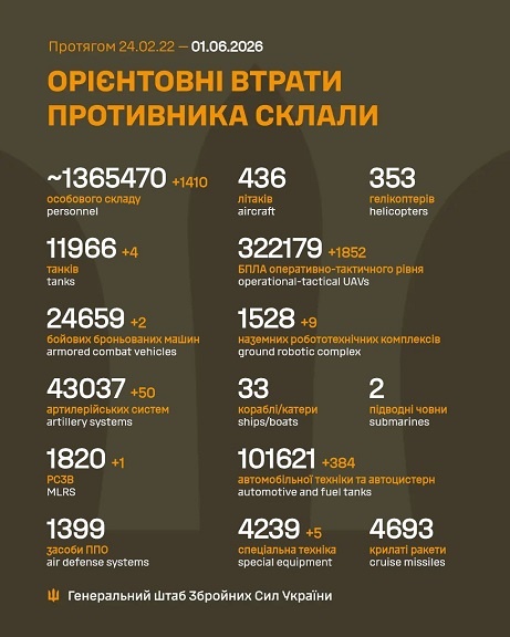 �� 31 ������ ����� ������� 1 410 ���, 4 �����, 2 ���, 50 ���������, 1 ����, 9 ��������������� ���������, 1 852 ����, 384 ����, 5 ������� �����������, - ������� 
